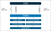 LIMS outputs spectra/co-variables via files/webservice and receives the predictions back via files/webservice