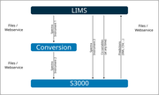 LIMS outputs spectra for two different instruments, with "instrument 1" passing through a conversion first