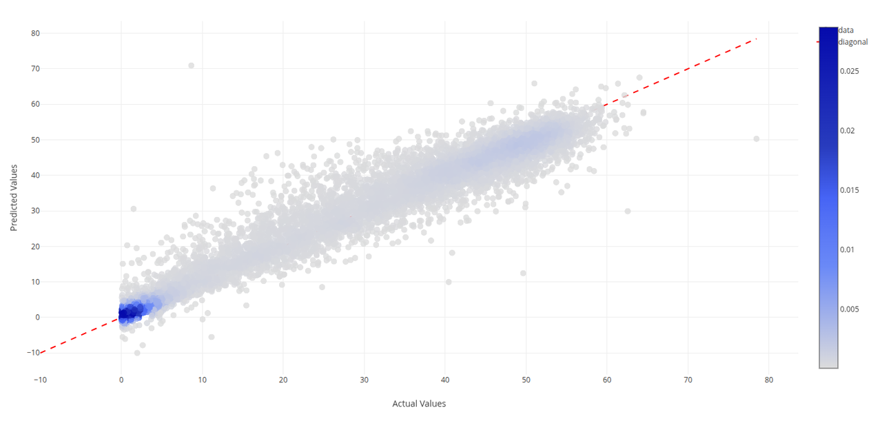 Kernel-density estimate plot of actual vs predicted in HTML