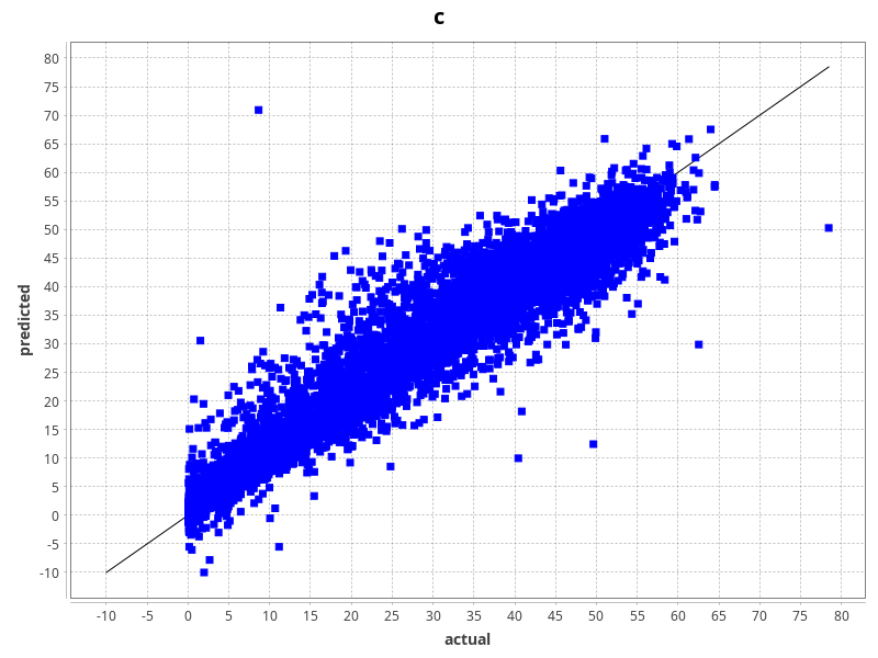 Simple scatter plot of actual vs predicted