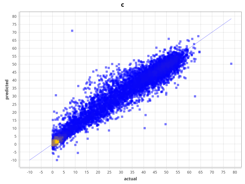 Kernel-density estimate plot of actual vs predicted